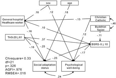 The Effect of Religion on Psychological Resilience in Healthcare Workers During the Coronavirus Disease 2019 Pandemic